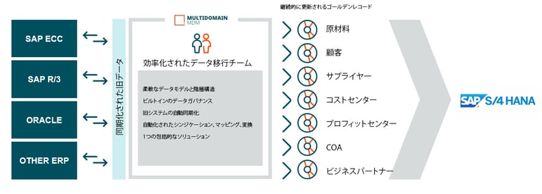 SAP data migration MDM enabled-1JP