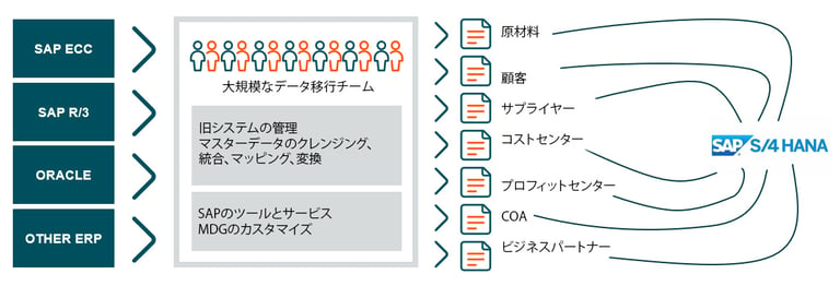 SAP data migration static conversion-1JP