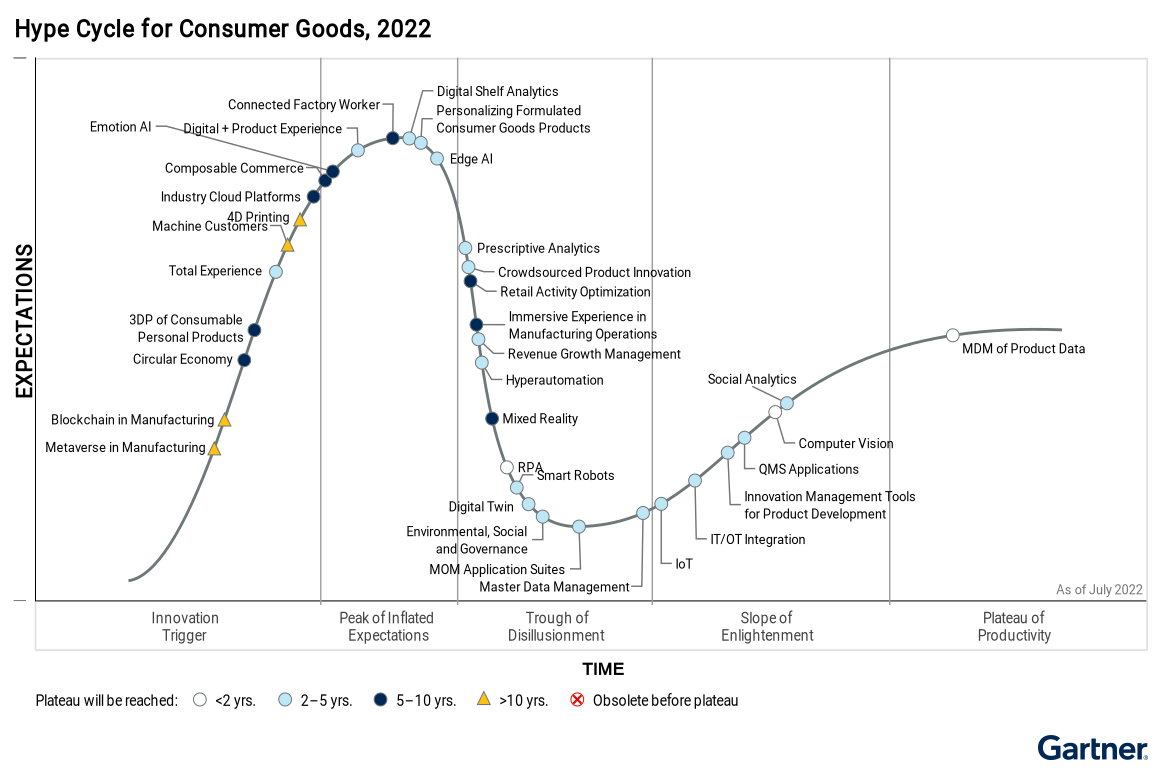 Gartner® Hype Cycle for Consumer Goods, 2022│ Stibo Systems