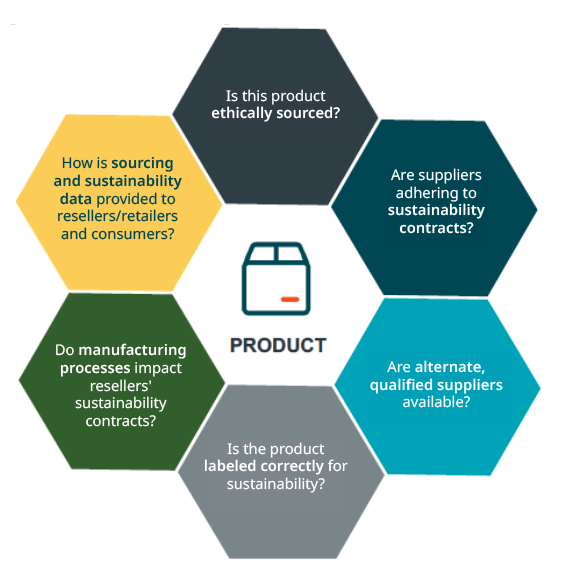 Image about retailers questions answered by sustainability data