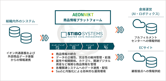 online supermarket product information platform_ja